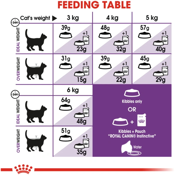 Royal Canin Sensible 33 Dry Dog Food - 2kg